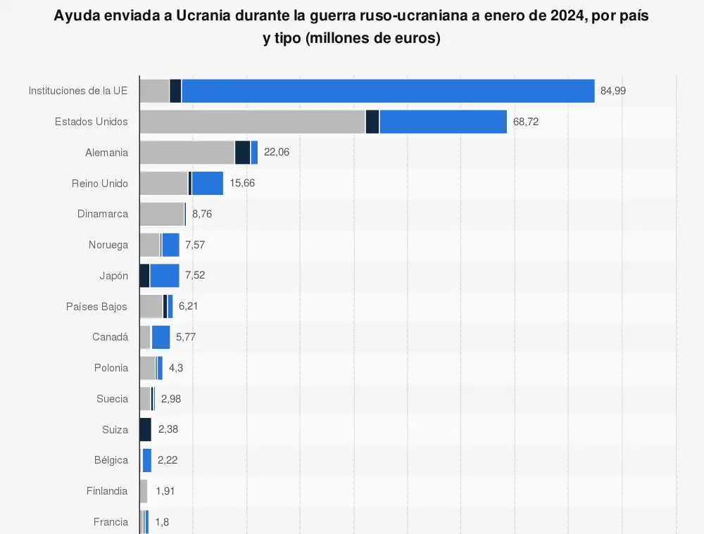 Estadistica de gasto militar 