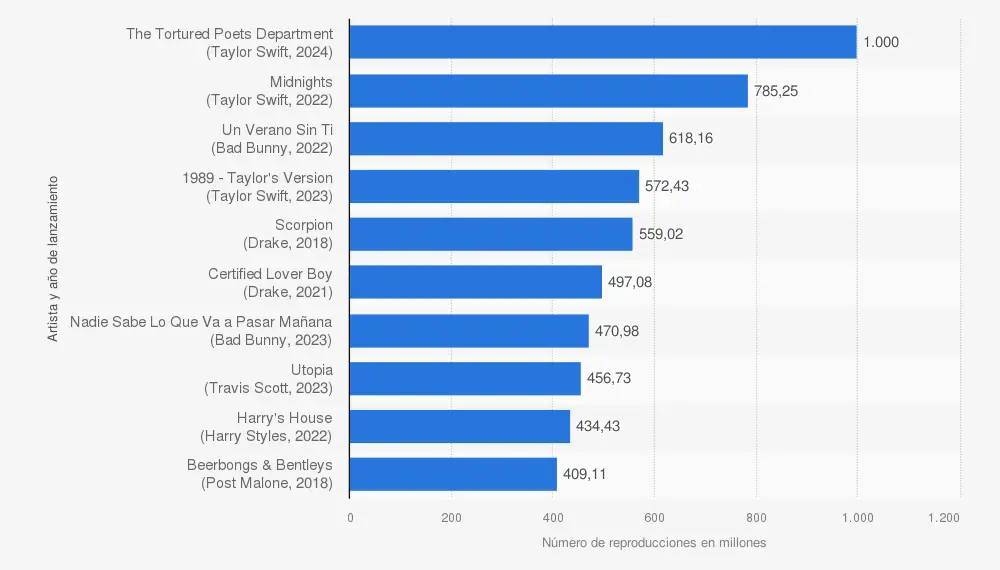 Fuente: Statista