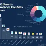 10 Bancos Dominicanos con más oficinas - Diario Financiero