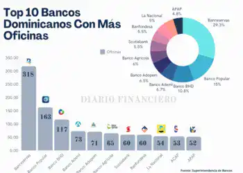 10 Bancos Dominicanos con más oficinas - Diario Financiero
