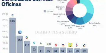 10 Bancos Dominicanos con más oficinas - Diario Financiero