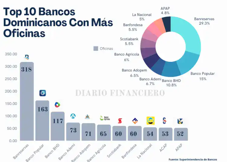 10 Bancos Dominicanos con más oficinas - Diario Financiero