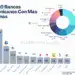 10 Bancos Dominicanos con más oficinas - Diario Financiero