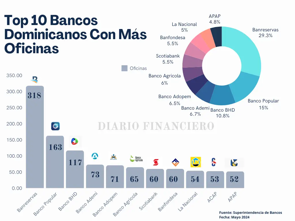 10 Bancos Dominicanos con más oficinas - Diario Financiero