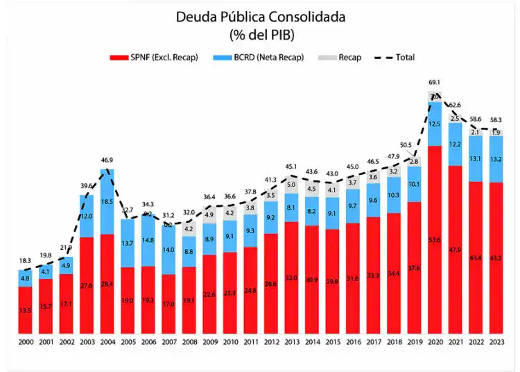 Deuda Publica Consolidada