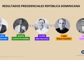 Luis Abinader Gana la Reelección con el 57% de los Votos (Actualización)
