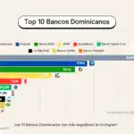 Top 10 Bancos RD Instagram