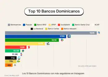 Top 10 Bancos RD Instagram