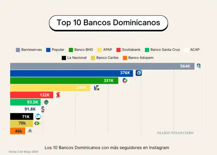 Top 10 Bancos RD Instagram