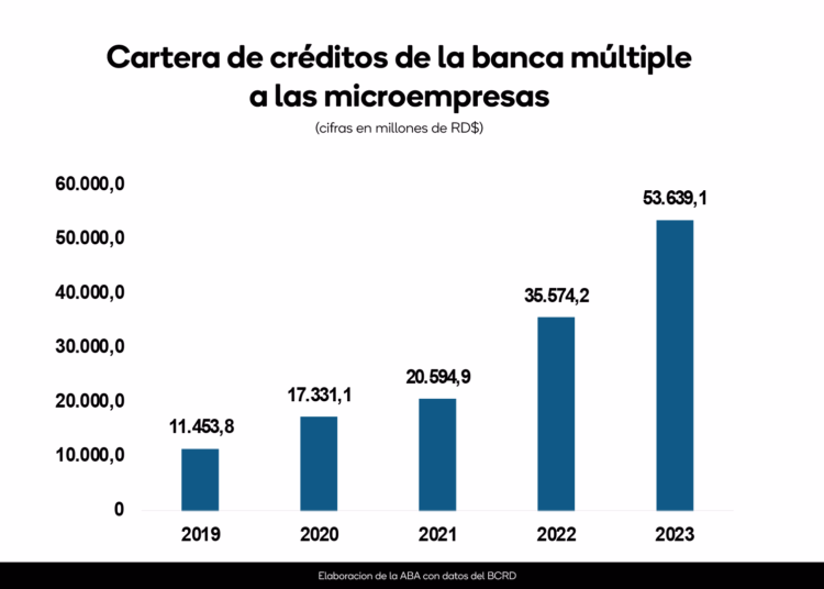Crédito de la banca múltiple a las microempresas
