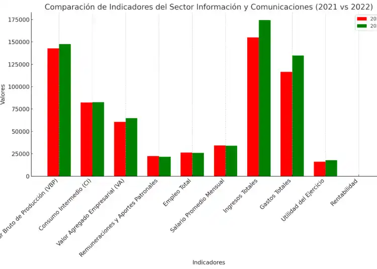 Comparación de Indicadores del Sector Información y Comunicaciones (2021 vs 2022) ENAE Comunicaciones (Fuente: ONE)