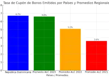 Comparación cupon bonos verdes (Diario Financiero)