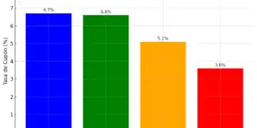 Comparación cupon bonos verdes (Diario Financiero)