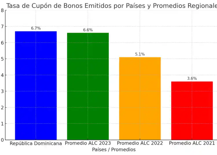 Comparación cupon bonos verdes (Diario Financiero)