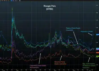 República Dominicana tiene un riesgo país menor que otros países de América Latina que cuentan con el Grado de Inversión