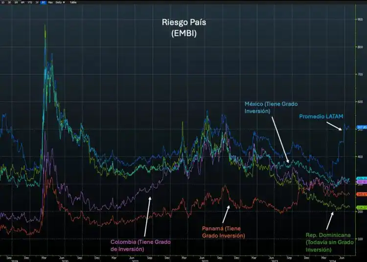 República Dominicana tiene un riesgo país menor que otros países de América Latina que cuentan con el Grado de Inversión