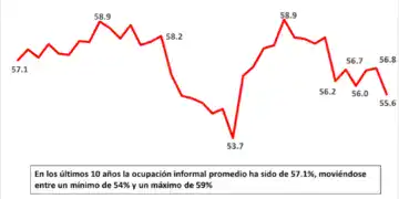 Informalidad en el Mercado Laboral