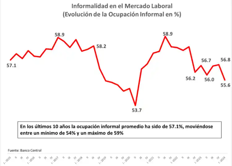 Informalidad en el Mercado Laboral