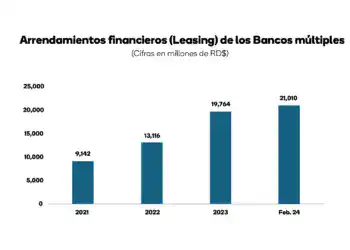 Arrendamientos Financieros