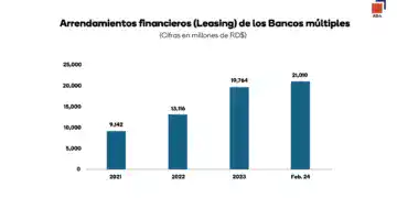 Arrendamientos Financieros