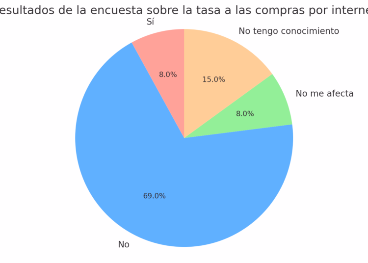Resultado encuesta diariofianciero.do