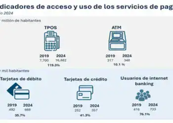 Indicadores de acceso