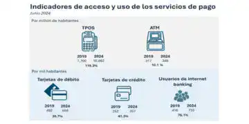 Indicadores de acceso