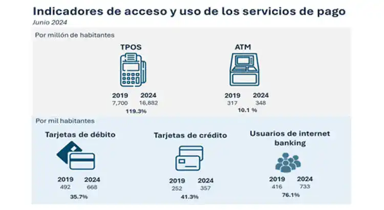 Indicadores de acceso