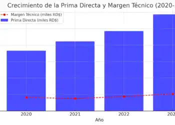 Crecimiento de la Prima Directa y Margen Técnico (2020-2023)