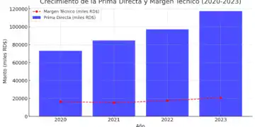 Crecimiento de la Prima Directa y Margen Técnico (2020-2023)