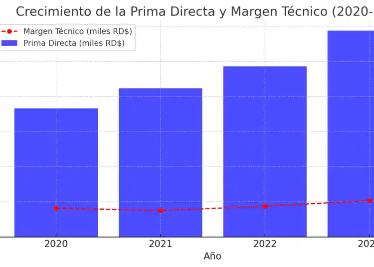 Crecimiento de la Prima Directa y Margen Técnico (2020-2023)