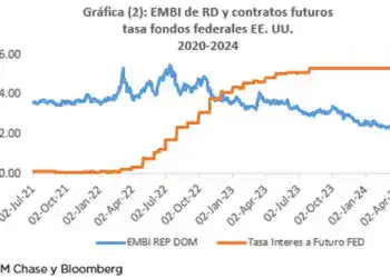 EMBI de RD y contratos futuros