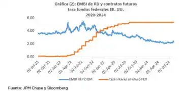 EMBI de RD y contratos futuros