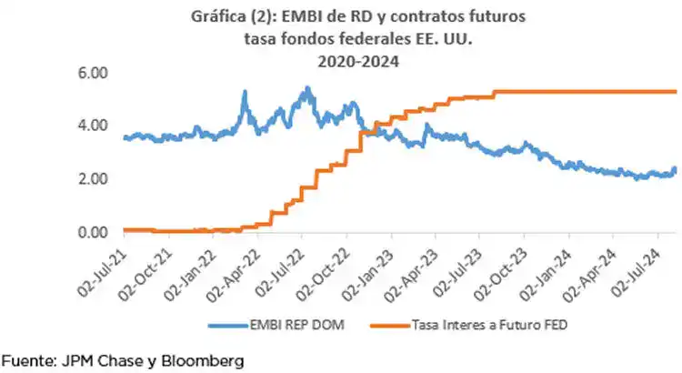 EMBI de RD y contratos futuros