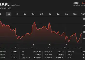 Gráfica Acciones de Apple