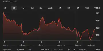 Gráfica Acciones de Apple