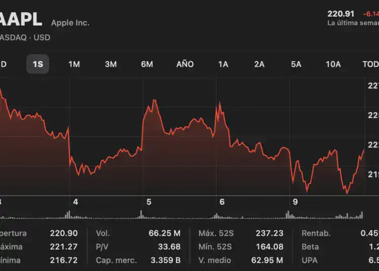 Gráfica Acciones de Apple