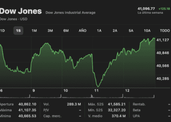 Gráfica de Dow Jones