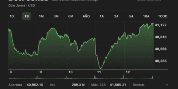 Gráfica de Dow Jones