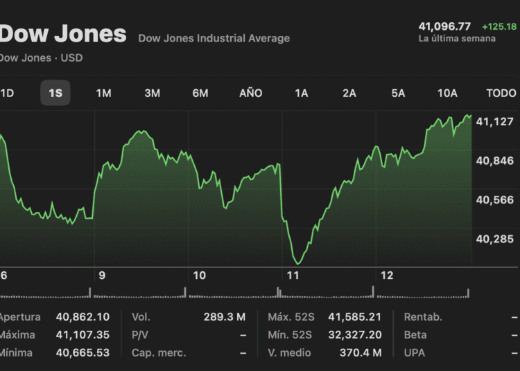 Gráfica de Dow Jones