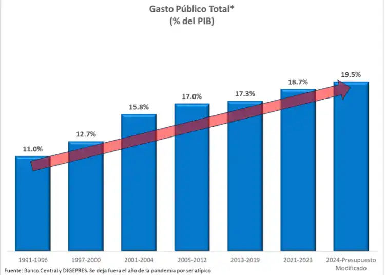 Gasto público total
