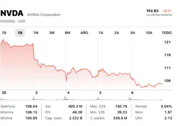NVIDIA Stock one week