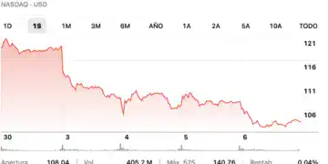NVIDIA Stock one week