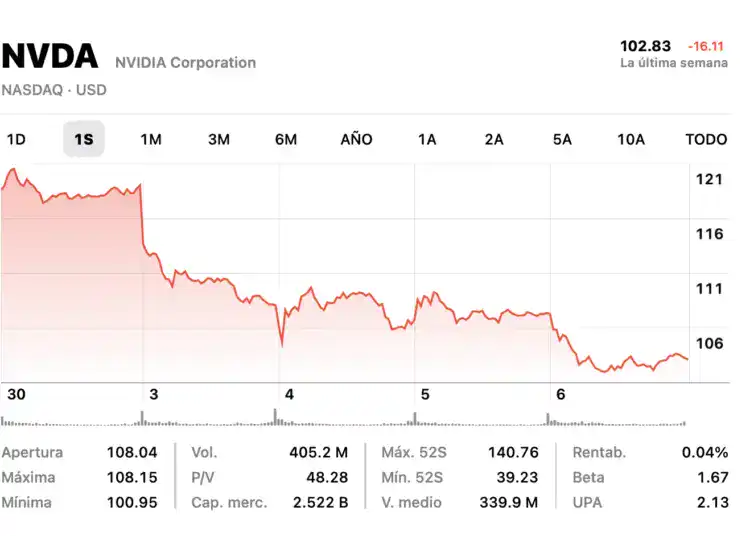 NVIDIA Stock one week