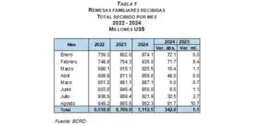 Remesas R.D. (Fuente: BCRD)