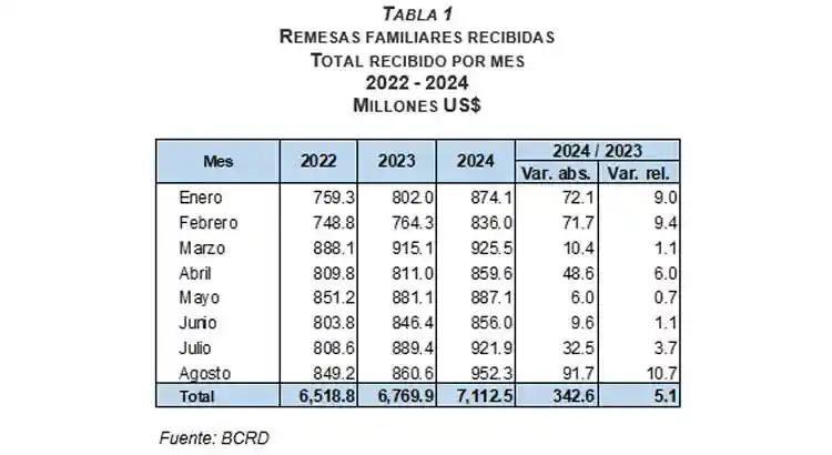 Remesas R.D. (Fuente: BCRD)