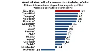 Indicador Mensual de Actividad Económica (Fuente: BCRD)