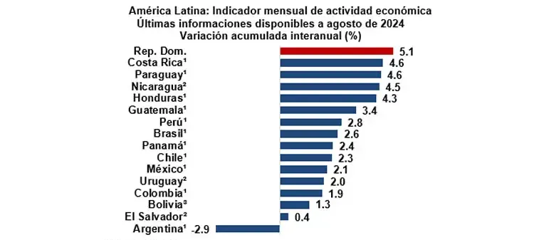 Indicador Mensual de Actividad Económica (Fuente: BCRD)
