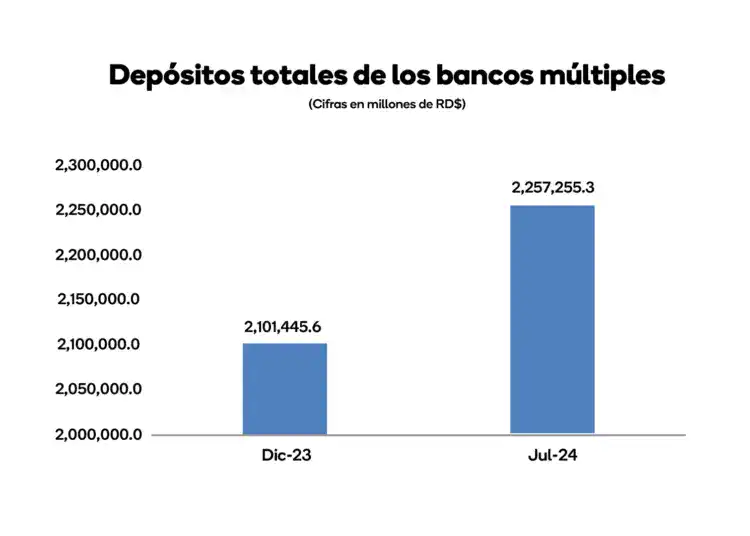 Depósitos Bancarios