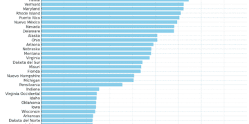 Ranking 2024: Los Mejores y Peores Estados para Trabajar en EE.UU. según Oxfam